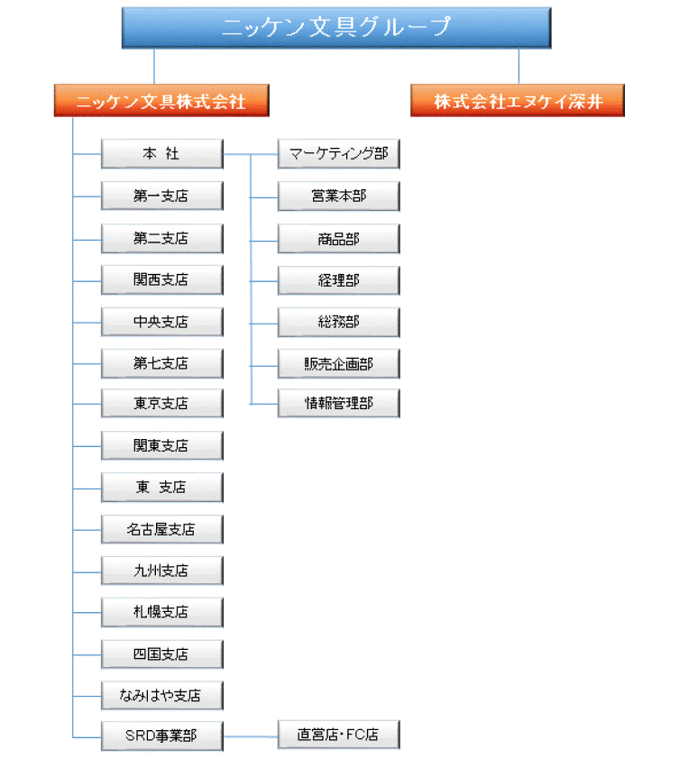 グループ概要